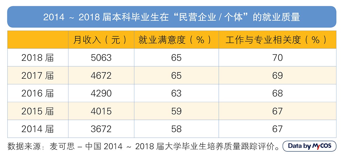 超五成毕业生选择到民营企业就业 毕业三年后月收入涨幅最大 超五成毕业生选择到民营企业就业 毕业三年后月收入涨幅最大