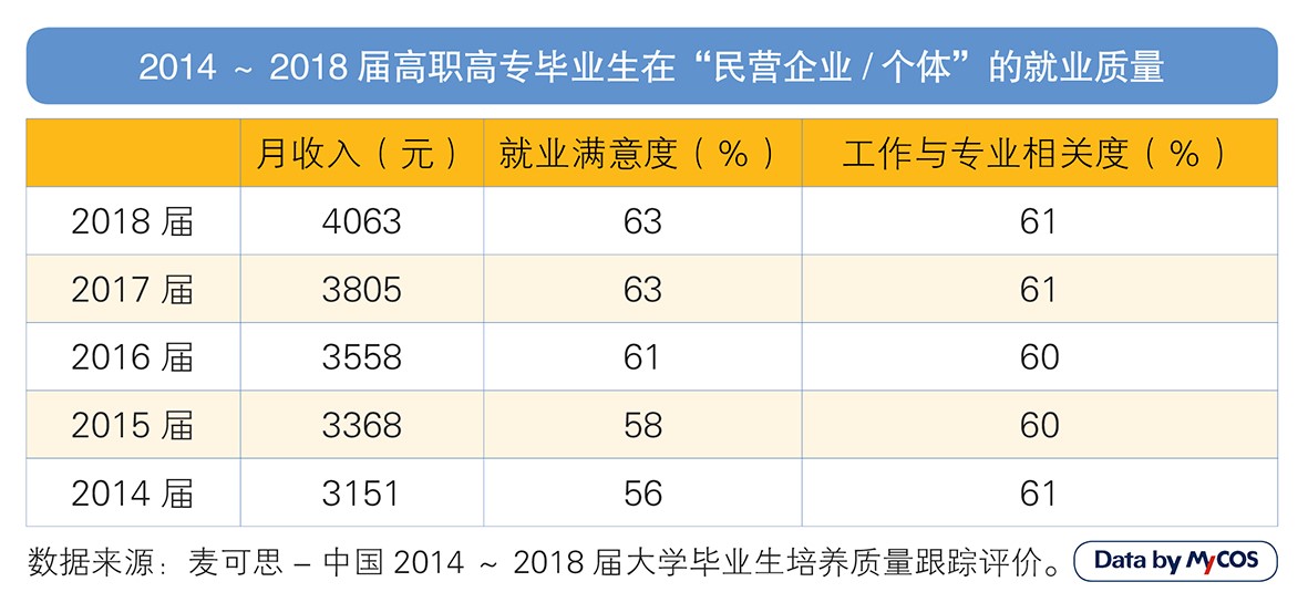 超五成毕业生选择到民营企业就业 毕业三年后月收入涨幅最大 超五成毕业生选择到民营企业就业 毕业三年后月收入涨幅最大