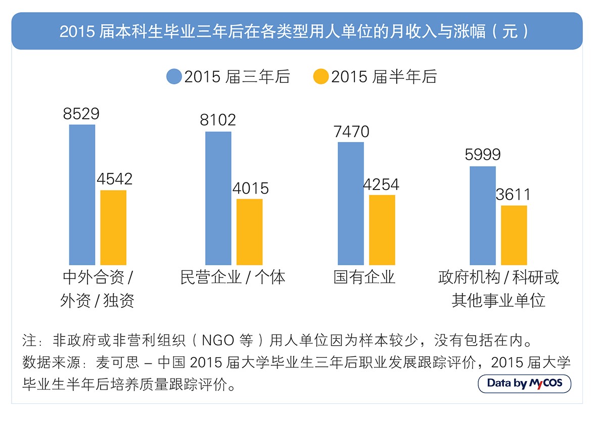 超五成毕业生选择到民营企业就业 毕业三年后月收入涨幅最大 超五成毕业生选择到民营企业就业 毕业三年后月收入涨幅最大