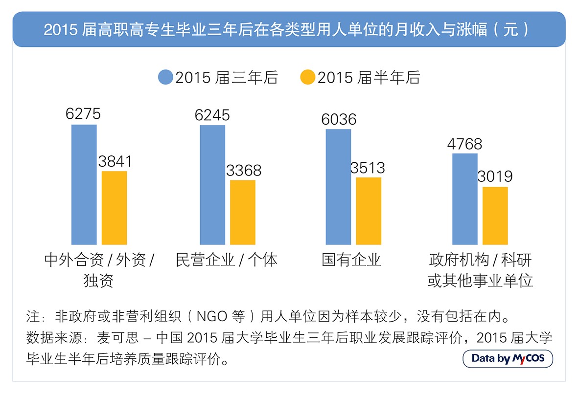 超五成毕业生选择到民营企业就业 毕业三年后月收入涨幅最大 超五成毕业生选择到民营企业就业 毕业三年后月收入涨幅最大