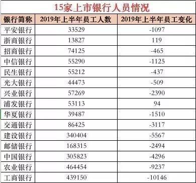 2019年上半年15家上市银行人均薪酬情况