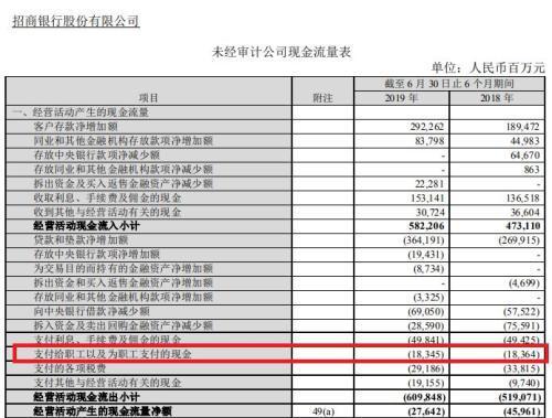 2019年上半年15家上市银行人均薪酬情况