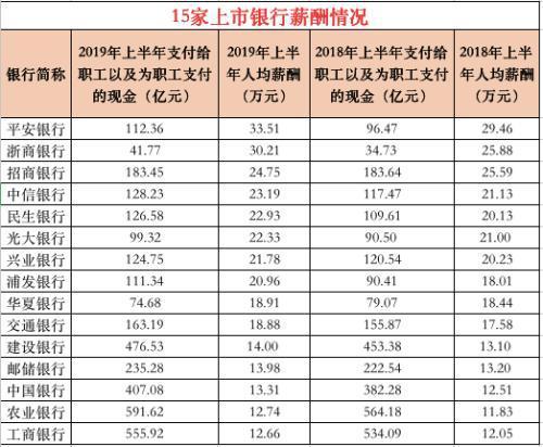 2019年上半年15家上市银行人均薪酬情况