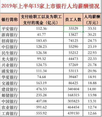 2019年上半年15家上市银行人均薪酬情况