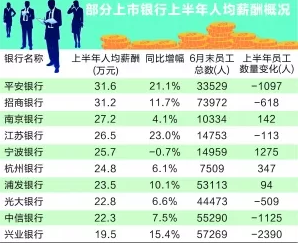 2019年上半年银行员工人均薪酬超51万 2019年上半年银行员工人均薪酬超51万