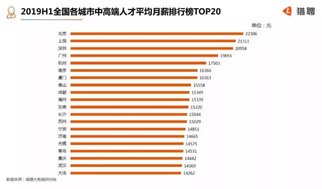 2019年上半年中国城市中高端人才平均月薪 2019年上半年中国城市中高端人才平均月薪