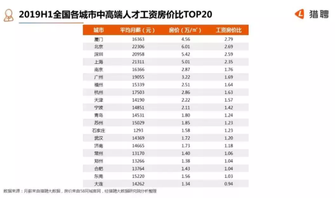 2019年上半年中国城市中高端人才平均月薪 2019年上半年中国城市中高端人才平均月薪