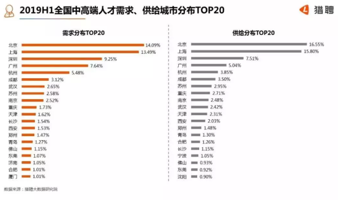 2019年上半年中国城市中高端人才平均月薪 2019年上半年中国城市中高端人才平均月薪