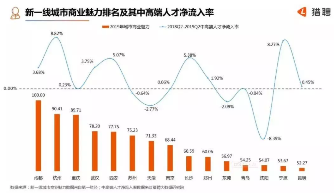 2019年上半年中国城市中高端人才平均月薪 2019年上半年中国城市中高端人才平均月薪