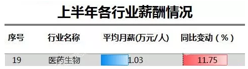 2019年上半年医药行业平均薪酬 2019年上半年医药行业平均薪酬