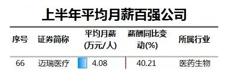 2019年上半年医药行业平均薪酬 2019年上半年医药行业平均薪酬