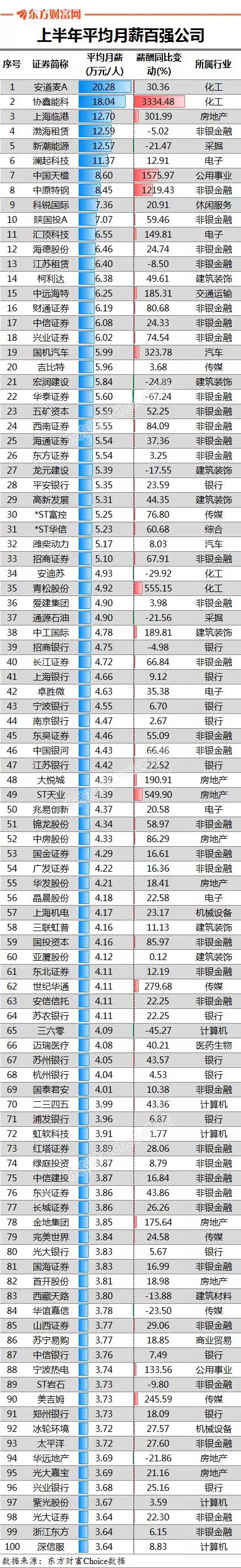 上市公司月薪百强榜单揭晓:上半年薪酬发放2万亿! 上市公司月薪百强榜单揭晓:上半年薪酬发放2万亿!