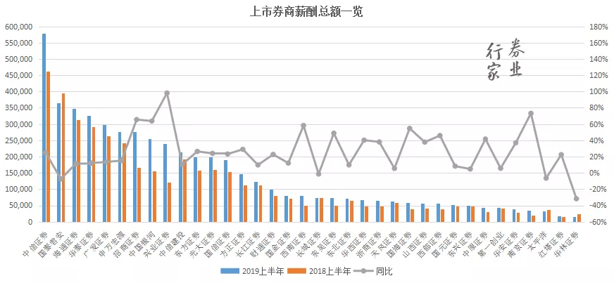 上市券商涨薪酬：月薪6万起步