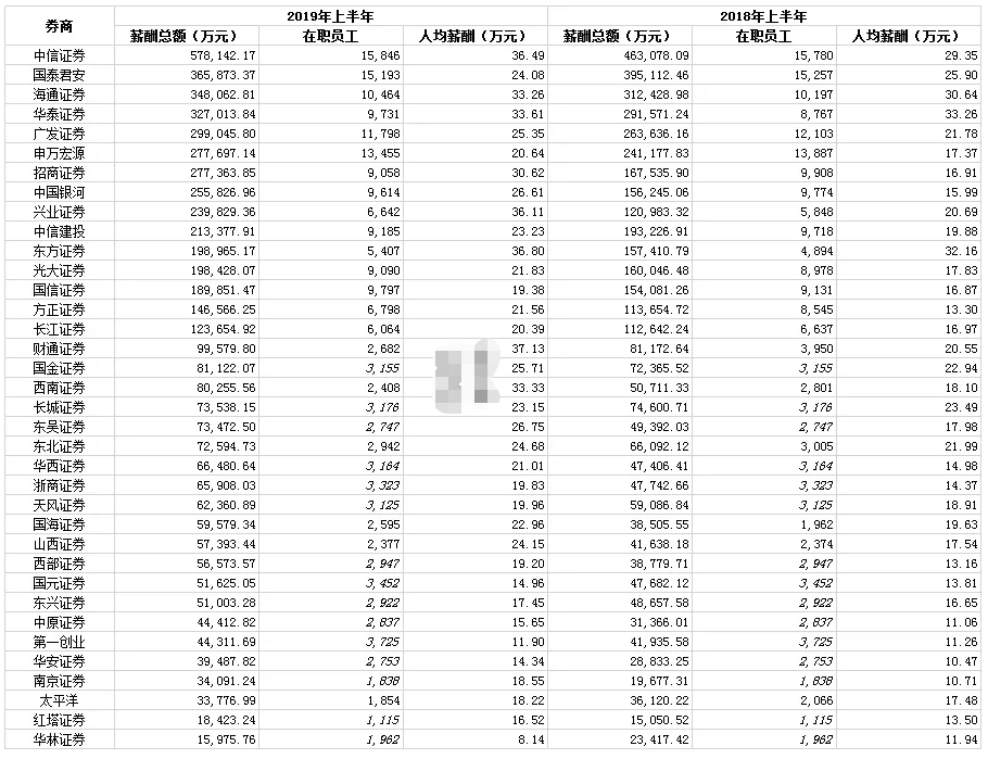 上市券商涨薪酬：月薪6万起步