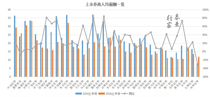 上市券商涨薪酬：月薪6万起步