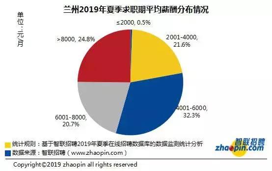 2019年兰州十大高薪行业