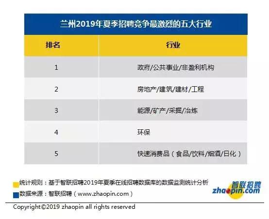 2019年兰州十大高薪行业