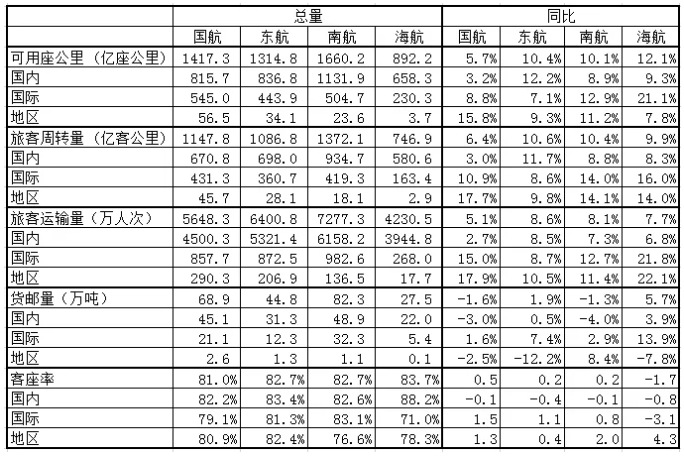 2019年上半年四大航空集团业绩情况