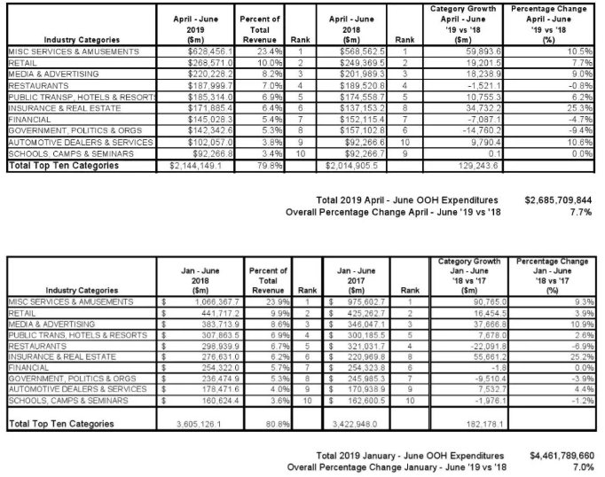 2019年第二季度美国户外广告收入26.9亿美元 同比增长7.7% 2019年第二季度美国户外广告收入26.9亿美元 同比增长7.7%