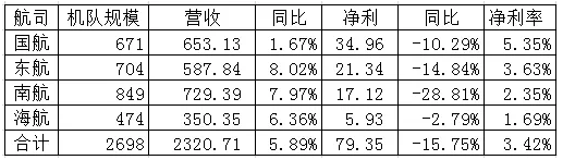 2019年上半年四大航空集团业绩情况