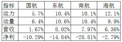 2019年上半年四大航空集团业绩情况