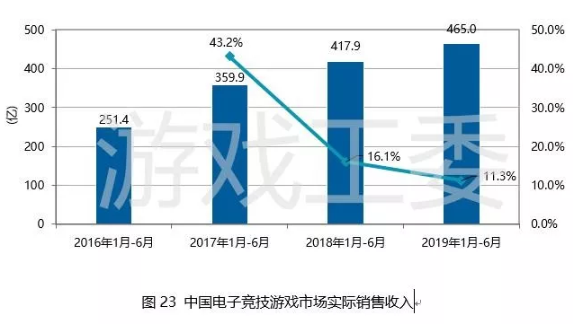 2019上半年中国游戏市场销售收入1140.2亿元