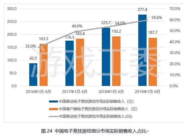 2019上半年中国游戏市场销售收入1140.2亿元