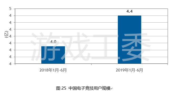 2019上半年中国游戏市场销售收入1140.2亿元