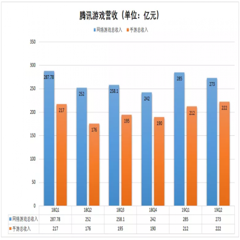 70多家游戏公司上半年成绩单:两巨头手游收入占市场8成,超60%净利低于1亿