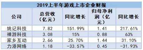 70多家游戏公司上半年成绩单:两巨头手游收入占市场8成,超60%净利低于1亿 70多家游戏公司上半年成绩单:两巨头手游收入占市场8成,超60%净利低于1亿