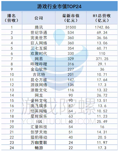 70多家游戏公司上半年成绩单:两巨头手游收入占市场8成,超60%净利低于1亿 70多家游戏公司上半年成绩单:两巨头手游收入占市场8成,超60%净利低于1亿