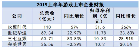 70多家游戏公司上半年成绩单:两巨头手游收入占市场8成,超60%净利低于1亿 70多家游戏公司上半年成绩单:两巨头手游收入占市场8成,超60%净利低于1亿