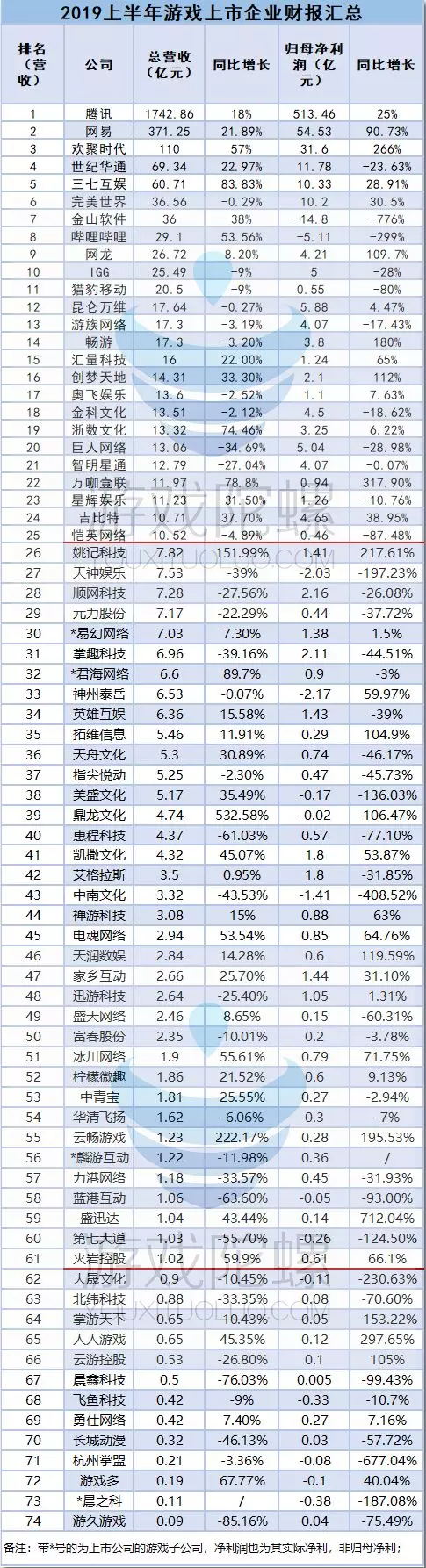 70多家游戏公司上半年成绩单:两巨头手游收入占市场8成,超60%净利低于1亿 70多家游戏公司上半年成绩单:两巨头手游收入占市场8成,超60%净利低于1亿