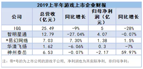 70多家游戏公司上半年成绩单:两巨头手游收入占市场8成,超60%净利低于1亿 70多家游戏公司上半年成绩单:两巨头手游收入占市场8成,超60%净利低于1亿