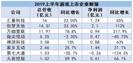 70多家游戏公司上半年成绩单:两巨头手游收入占市场8成,超60%净利低于1亿 70多家游戏公司上半年成绩单:两巨头手游收入占市场8成,超60%净利低于1亿