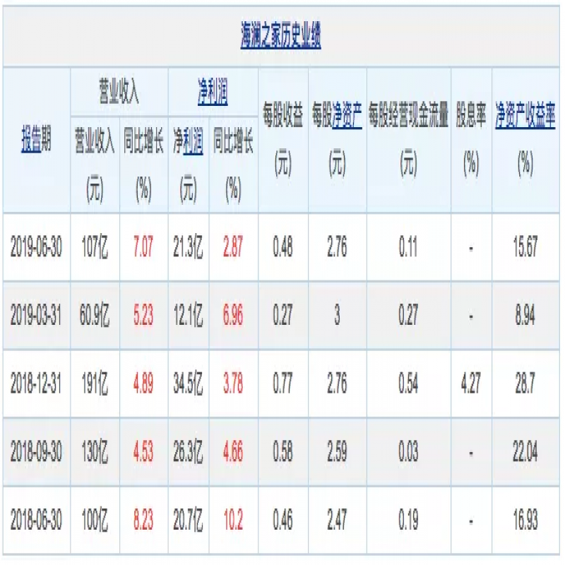 海澜之家上半年营收107亿