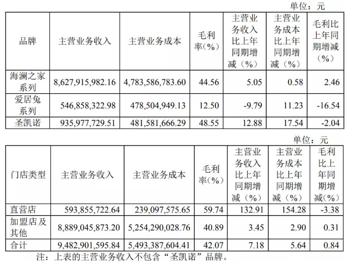 海澜之家上半年收入首破100亿 海澜之家上半年收入首破100亿