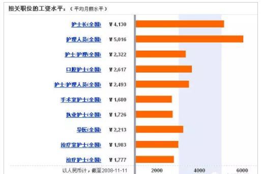 2019护士工资待遇情况 2019护士工资待遇情况