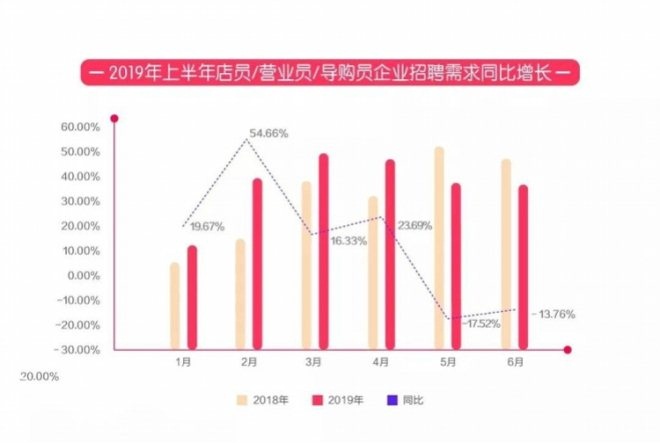零售业招聘数据：上半年岗位薪资涨幅6%-8%