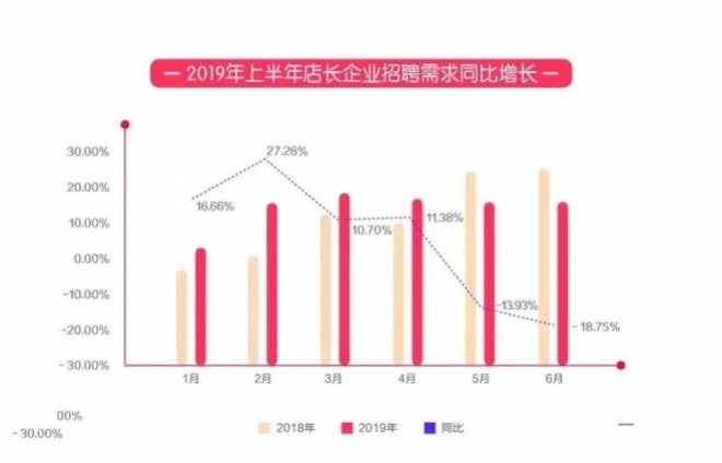 零售业招聘数据：上半年岗位薪资涨幅6%-8%