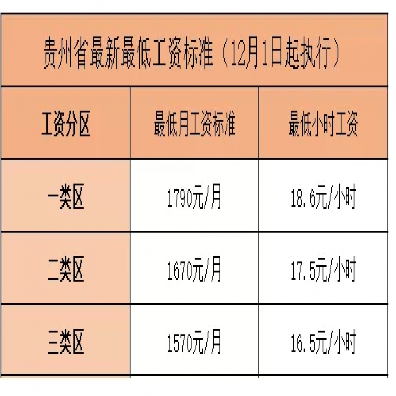 贵州省2019年最低工资标准确定上调！