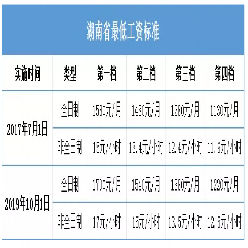 2019年湖南省调整最低工资标准