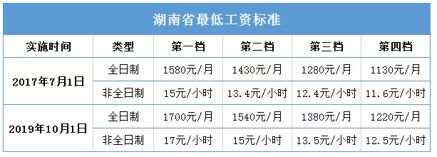 2019年湖南省调整最低工资标准