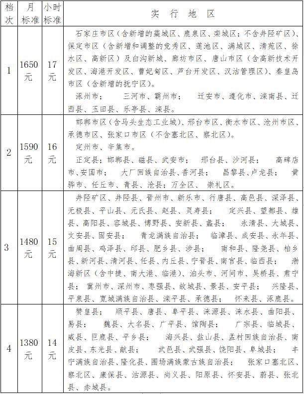 河北省2019年最低工资标准即将调整，你的工资会涨吗？