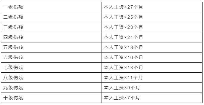 2019年工伤待遇标准