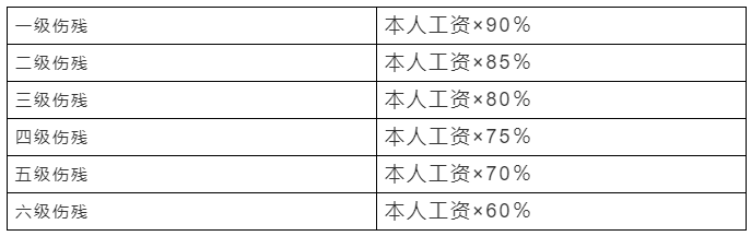 2019年工伤待遇标准