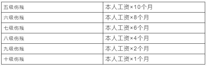 2019年工伤待遇标准