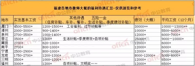 福建各地教师工资待遇详情