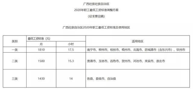 广西计划2020年上调最低工资标准 广西计划2020年上调最低工资标准
