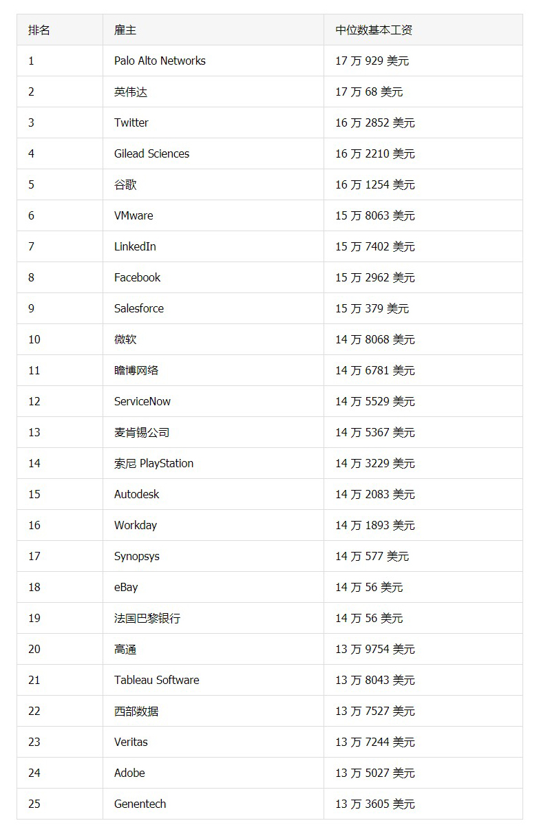 2019年美国薪资最高的公司：英伟达仅列第二，谷歌排第五